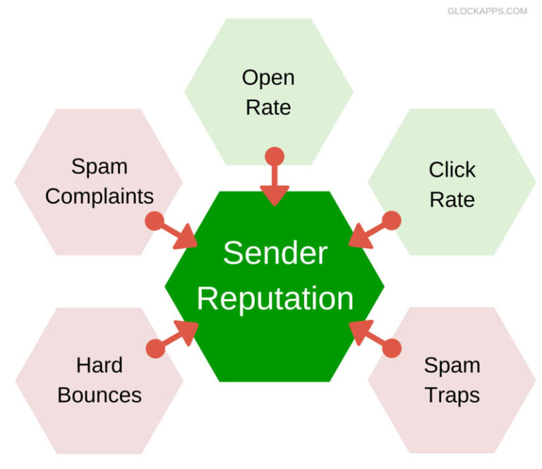 How Do Spam Filters Work? And How to Avoid Getting Stuck There